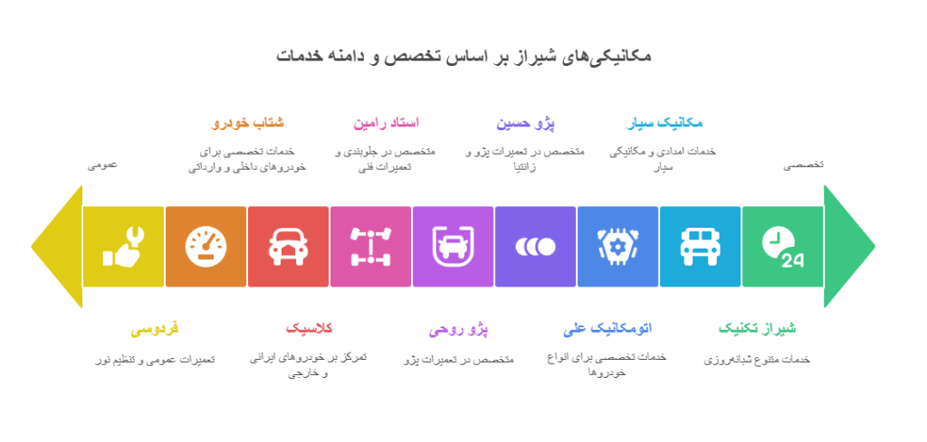 Where is the best mechanic in Shiraz?