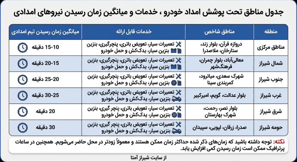 جدول مناطق تحت پوشش امداد خودرو ، خدمات و میانگین زمان رسیدن نیروهای امدادی