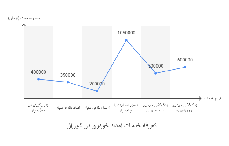 هزینه امداد خودرو در شیراز چقدر است؟