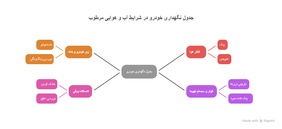 نگهداری پیشنهادی مخصوص شرایط آب و هوایی مرطوب