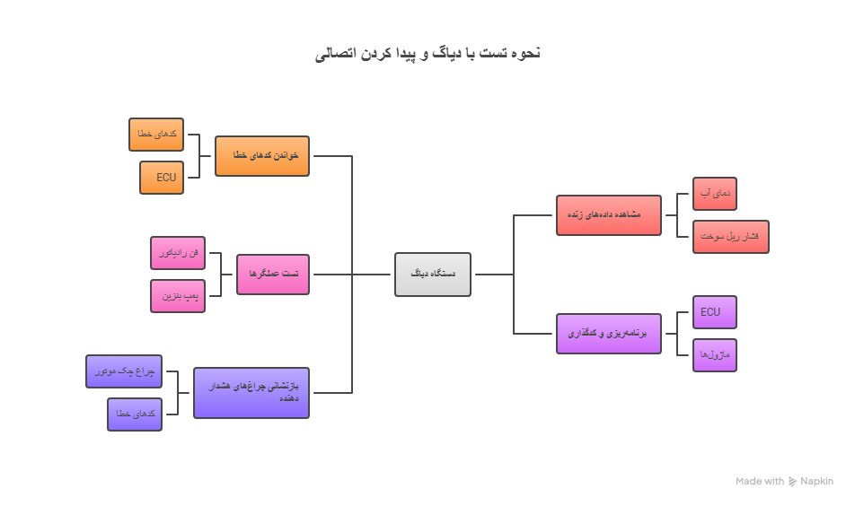 نحوه تست با دیاگ و پیدا کردن اتصالی