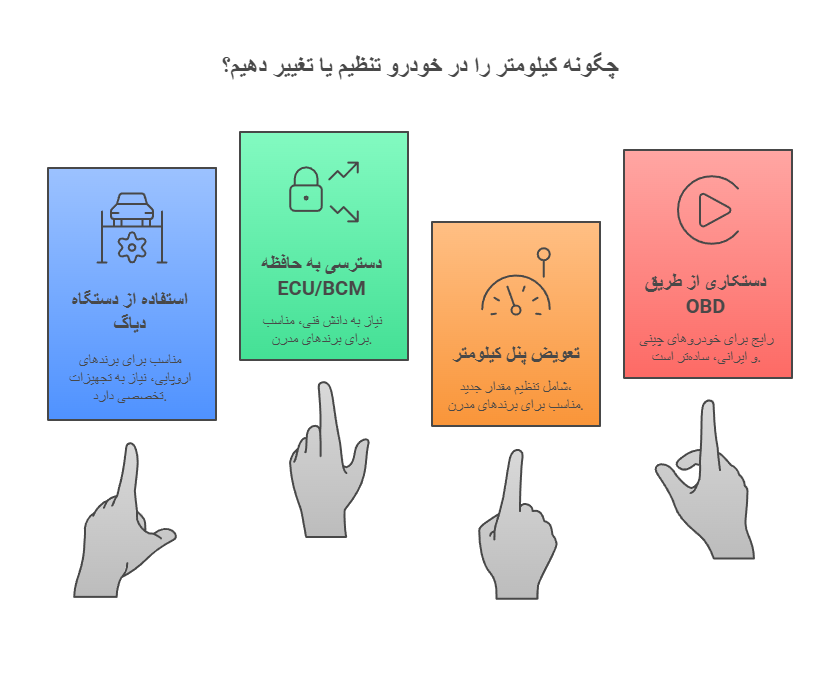 روشهای رایج تنظیم یا تغییر کیلومتر