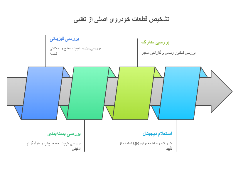 چگونه قطعه اصلی را از قطعه تقلبی در خودروهای چینی تشخیص دهیم؟