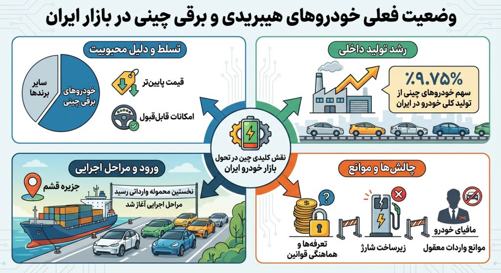 خودروهای هیبریدی و برقی چینی