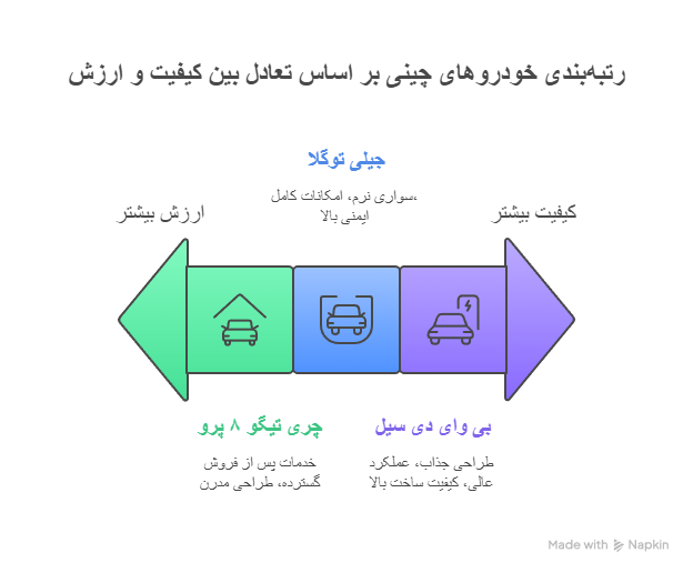 بهترین، بدترین، ارزانترین و قابلاعتمادترین خودروهای چینی در سال ۲۰۲۵
