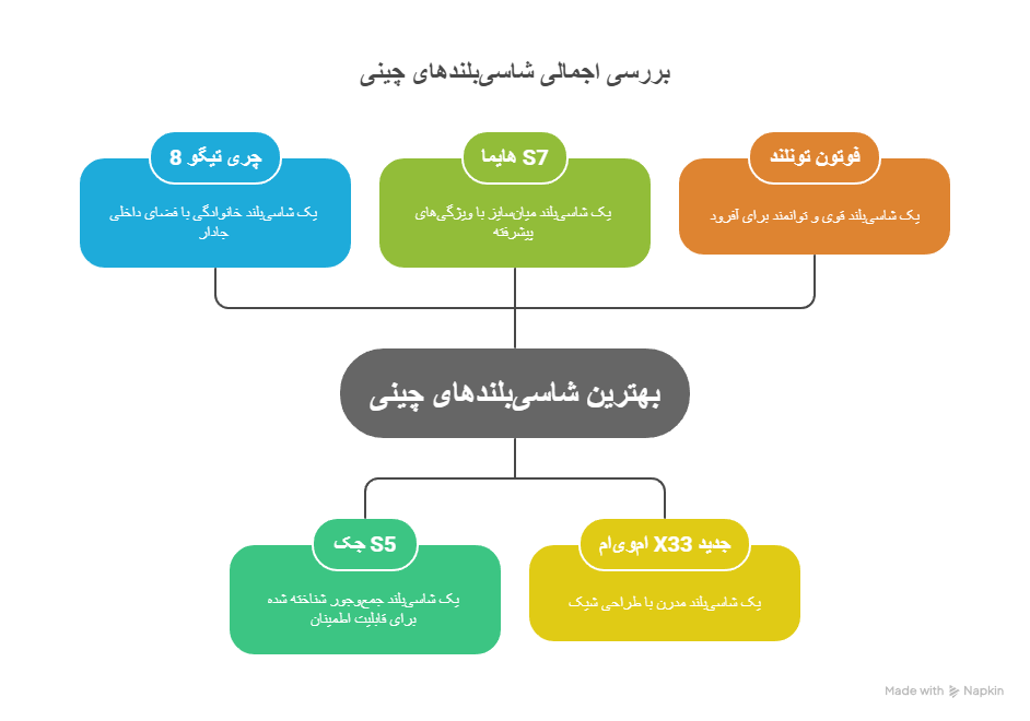 لیست بهترین خودروهای چینی شاسی بلند