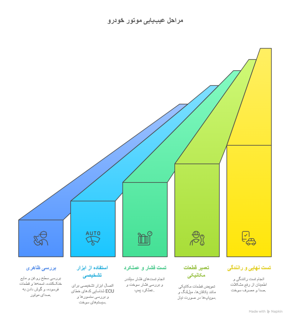 مراحل عیب‌یابی تخصصی موتور خودروهای چینی