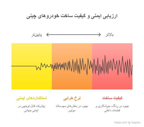 ارزیابی ایمنی و کیفیت ساخت خودروهای چینی