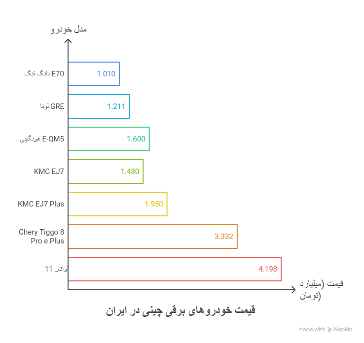 لیست بهترین ماشین های برقی چینی