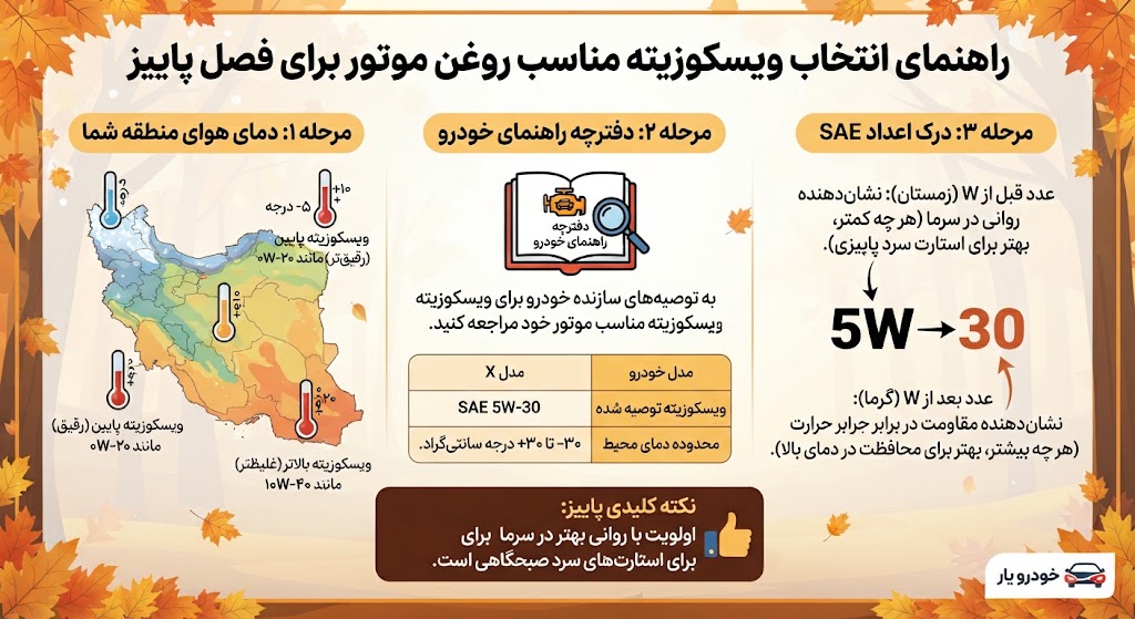 چگونه ویسکوزیته مناسب روغن موتور مناسب پاییز را انتخاب کنیم؟